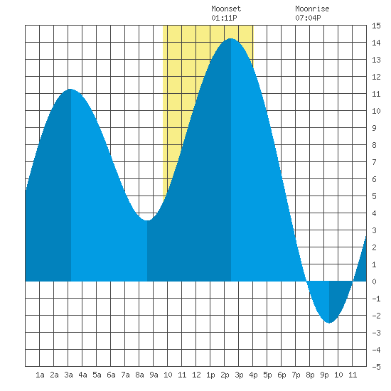Nuka Passage tide chart for Sunday, December 7, 2025