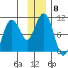 Nuka Passage tide chart for Monday, December 8, 2025