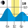 Nuka Passage tide chart for Saturday, January 10, 2026