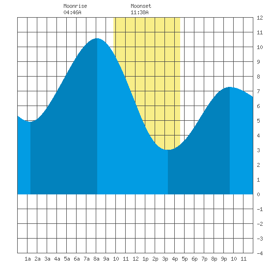 Nuka Passage tide chart for Monday, January 12, 2026