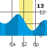 Nuka Passage tide chart for Tuesday, January 13, 2026