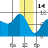 Nuka Passage tide chart for Wednesday, January 14, 2026