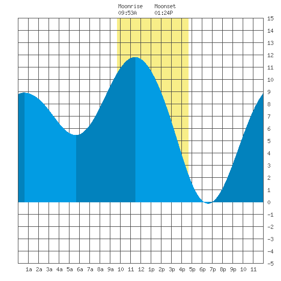 Nuka Passage tide chart for Friday, January 16, 2026