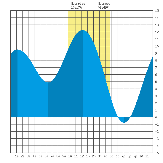 Nuka Passage tide chart for Saturday, January 17, 2026