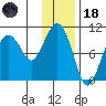 Nuka Passage tide chart for Sunday, January 18, 2026