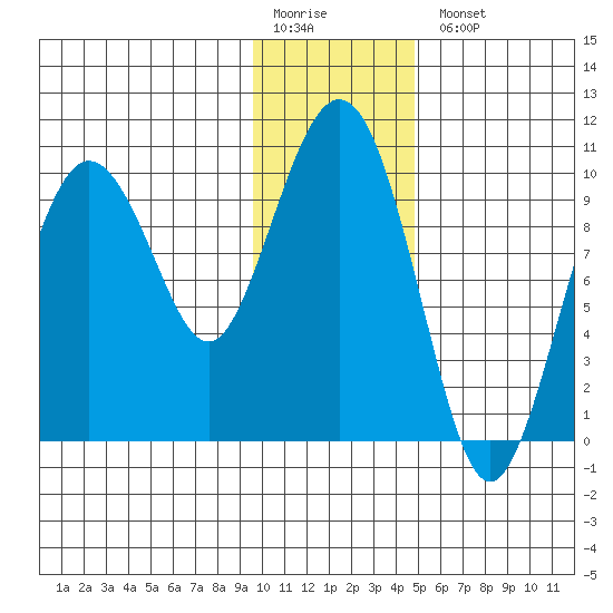 Nuka Passage tide chart for Monday, January 19, 2026
