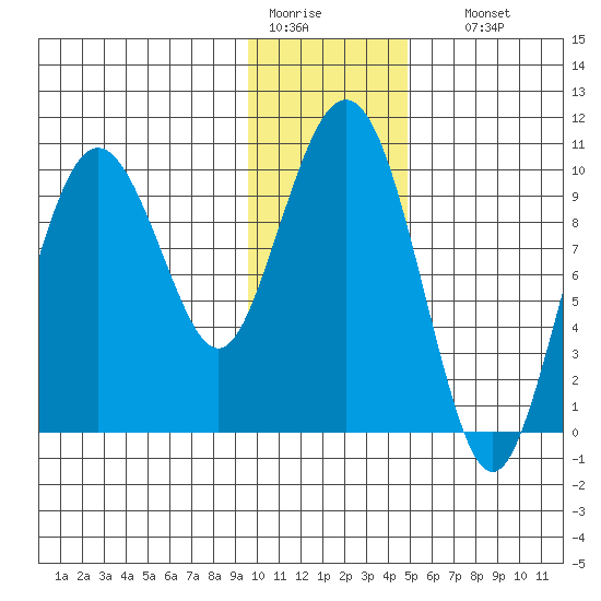 Nuka Passage tide chart for Tuesday, January 20, 2026