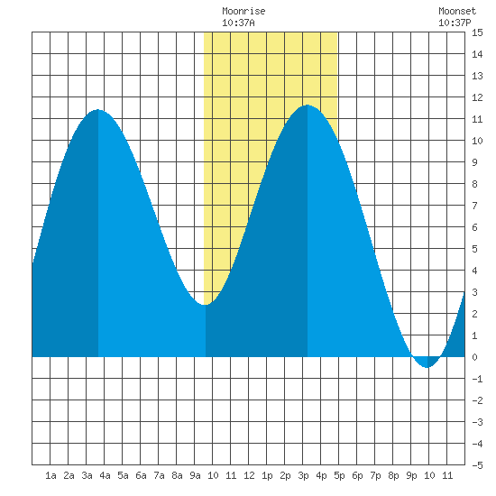 Nuka Passage tide chart for Thursday, January 22, 2026