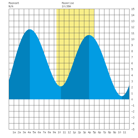 Nuka Passage tide chart for Friday, January 23, 2026