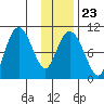 Nuka Passage tide chart for Friday, January 23, 2026