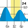Nuka Passage tide chart for Saturday, January 24, 2026