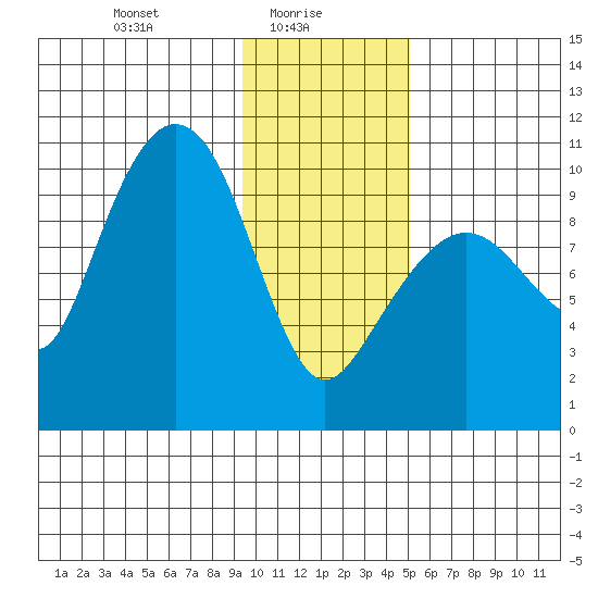 Nuka Passage tide chart for Monday, January 26, 2026
