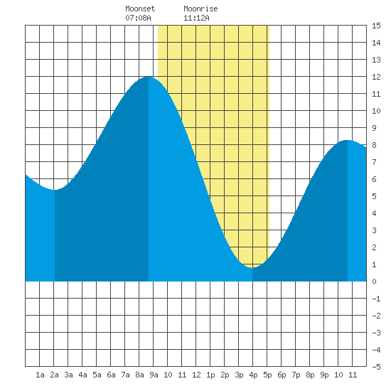 Nuka Passage tide chart for Wednesday, January 28, 2026