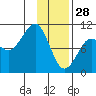 Nuka Passage tide chart for Wednesday, January 28, 2026