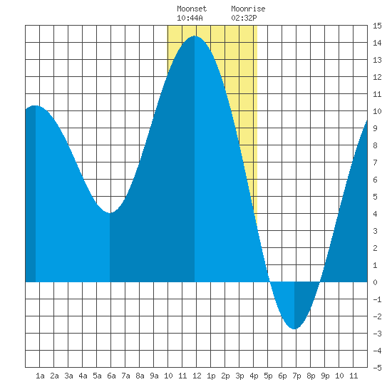Nuka Passage tide chart for Friday, January 2, 2026