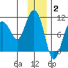 Nuka Passage tide chart for Friday, January 2, 2026