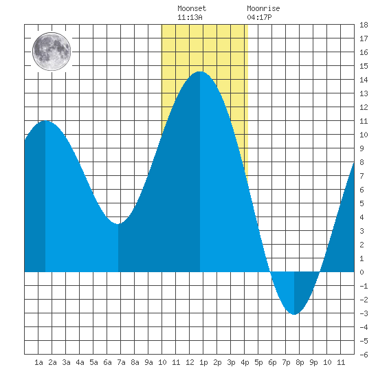 Nuka Passage tide chart for Saturday, January 3, 2026