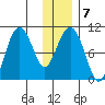 Nuka Passage tide chart for Wednesday, January 7, 2026