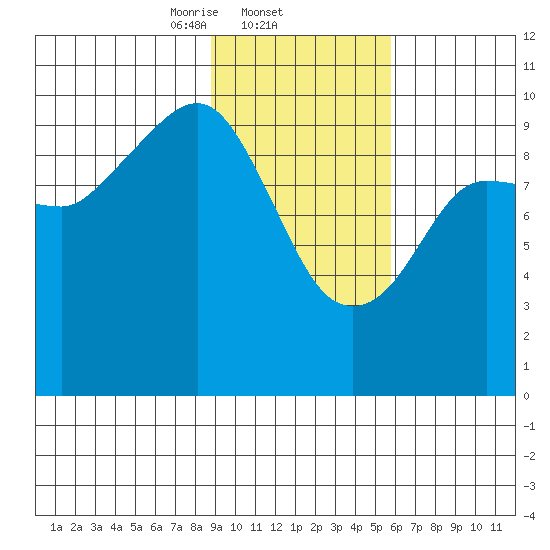 Nuka Passage tide chart for Wednesday, February 11, 2026