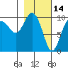 Nuka Passage tide chart for Saturday, February 14, 2026