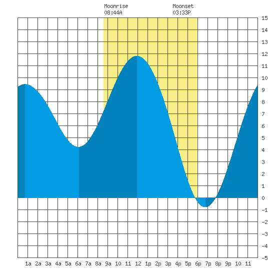 Nuka Passage tide chart for Sunday, February 15, 2026