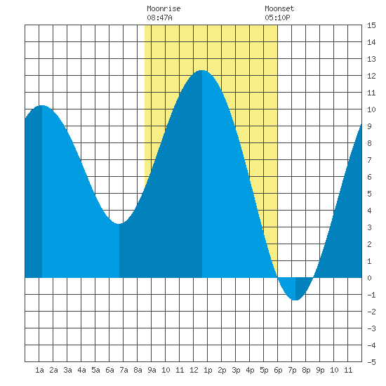 Nuka Passage tide chart for Monday, February 16, 2026