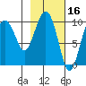 Nuka Passage tide chart for Monday, February 16, 2026