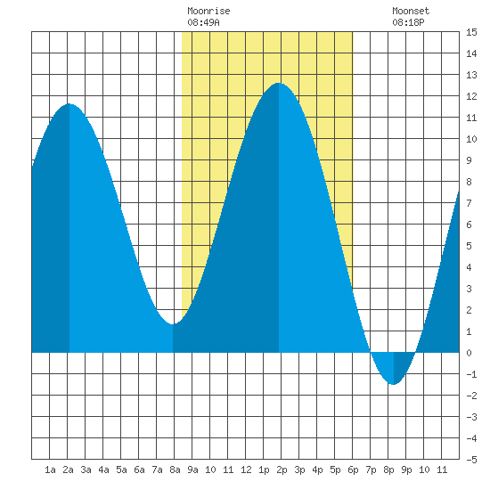 Nuka Passage tide chart for Wednesday, February 18, 2026