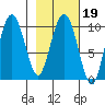 Nuka Passage tide chart for Thursday, February 19, 2026