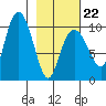 Nuka Passage tide chart for Sunday, February 22, 2026