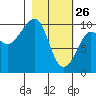 Nuka Passage tide chart for Thursday, February 26, 2026