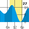 Nuka Passage tide chart for Friday, February 27, 2026