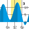 Nuka Passage tide chart for Tuesday, February 3, 2026