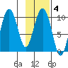 Nuka Passage tide chart for Wednesday, February 4, 2026