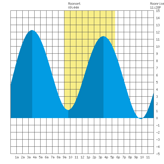 Nuka Passage tide chart for Thursday, February 5, 2026