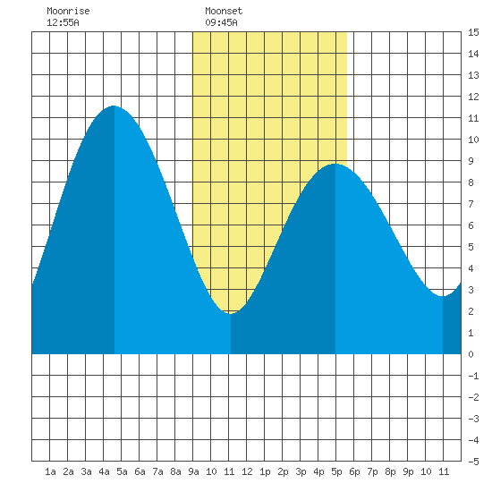 Nuka Passage tide chart for Saturday, February 7, 2026