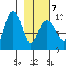 Nuka Passage tide chart for Saturday, February 7, 2026