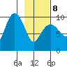 Nuka Passage tide chart for Sunday, February 8, 2026