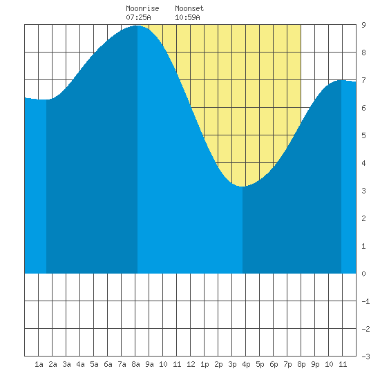 Nuka Passage tide chart for Thursday, March 12, 2026