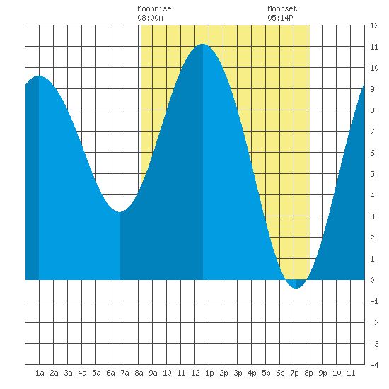 Nuka Passage tide chart for Monday, March 16, 2026