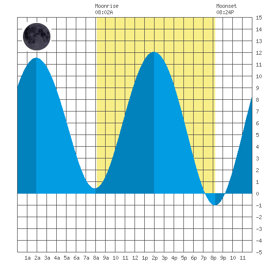Nuka Passage tide chart for Wednesday, March 18, 2026