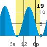 Nuka Passage tide chart for Thursday, March 19, 2026
