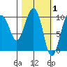 Nuka Passage tide chart for Sunday, March 1, 2026
