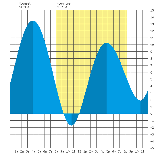 Nuka Passage tide chart for Sunday, March 22, 2026
