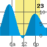 Nuka Passage tide chart for Monday, March 23, 2026