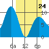 Nuka Passage tide chart for Tuesday, March 24, 2026