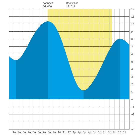 Nuka Passage tide chart for Thursday, March 26, 2026