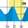 Nuka Passage tide chart for Saturday, March 28, 2026