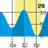 Nuka Passage tide chart for Sunday, March 29, 2026