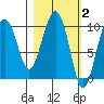 Nuka Passage tide chart for Monday, March 2, 2026